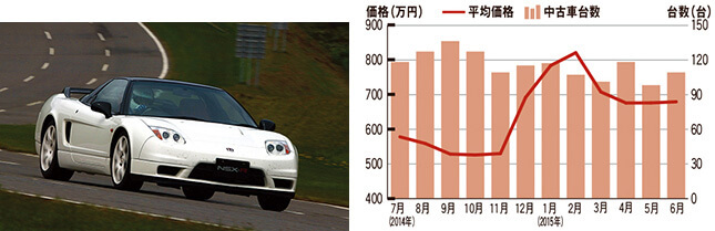 ホンダ NSX 中古車市場データ 相場価格