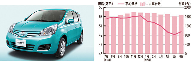 日産 ノート 中古車市場データ 相場価格