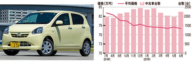 ダイハツ ミライース 中古車市場データ 相場価格
