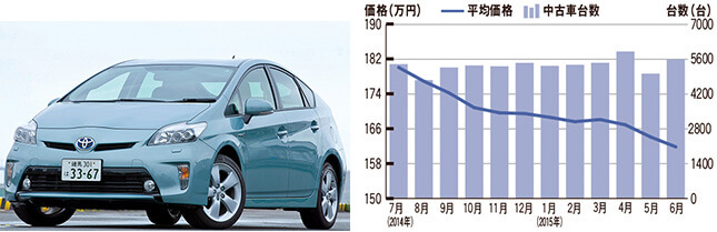 トヨタ プリウス 中古車市場データ 相場価格
