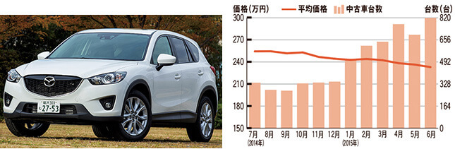 マツダ CX-5 中古車市場データ 相場価格