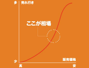 相場が高いクルマ、安いクルマの傾向