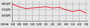 2回目の大きな下降傾向を示しまさしく買い時と言える状況!
