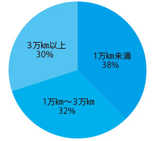 走行距離