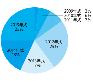 年式