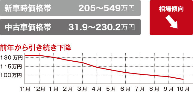 中古車相場研究所 100万円 0万円で探すオススメモデル編 中古車なら グーネット