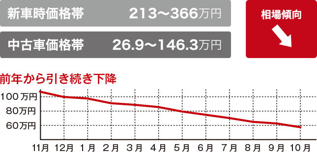 中古車相場研究所 100万円 0万円で探すオススメモデル編 中古車なら グーネット
