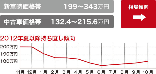 中古車相場研究所 100万円 0万円で探すオススメモデル編 中古車なら グーネット