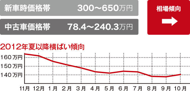 中古車相場研究所 100万円 0万円で探すオススメモデル編 中古車なら グーネット