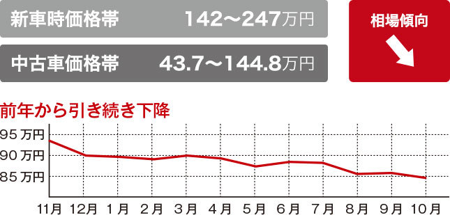 中古車相場研究所 50万円 100万円で探すオススメモデル編 中古車なら グーネット