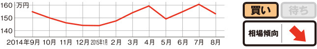 過去1年の相場動向