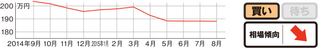 過去1年の相場動向