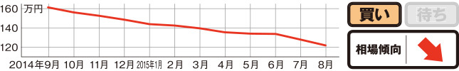 過去1年の相場動向
