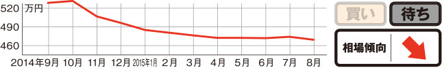 過去1年の相場動向