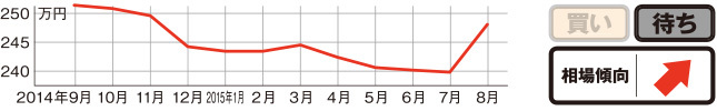 過去1年の相場動向