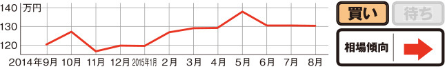 過去1年の相場動向
