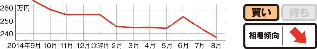 過去1年の相場動向