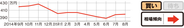 過去1年の相場動向