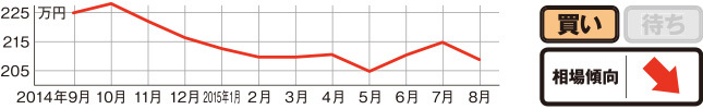 過去1年の相場動向