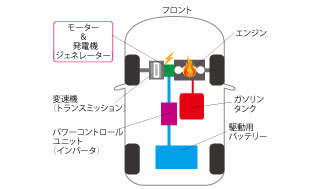 タイプ.3 ホンダ方式 シンプルな構造で低コスト化