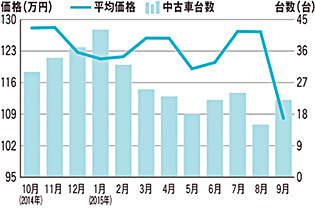 ■トヨタ クルーガーハイブリッド相場データ