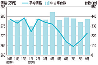 ■レクサス CT相場データ