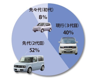 中古車市場における世代別の物件数比率