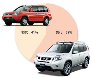 中古車市場における世代別の物件数比率
