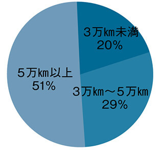 走行距離