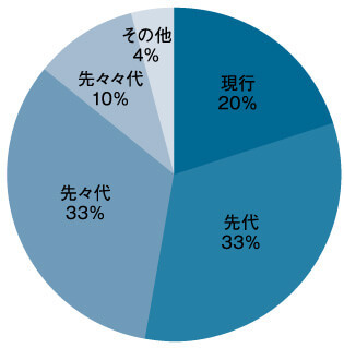 世代別中古車物件比率