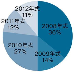 年式