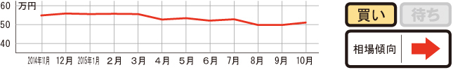 過去1年の平均相場動向