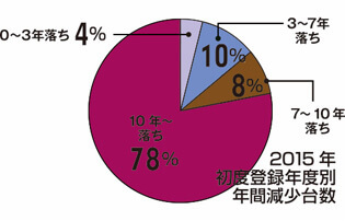 Topic.2 年々長くなりつつある自動車の「寿命]