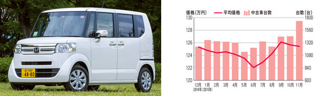 N-BOX相場データ