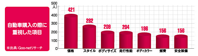 自動車購入の際に重視した項目