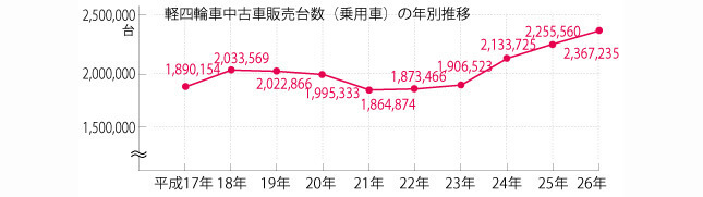 軽四輪車中古車販売台数(乗用車)の年別推移