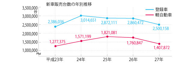 新車販売台数の年別推移