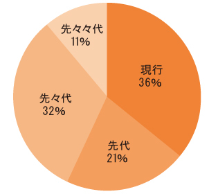 世代別中古車物件比率