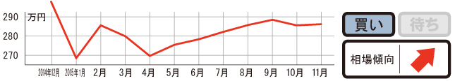 過去1年の平均相場動向