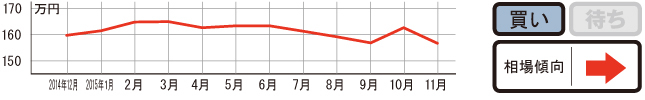 過去1年の平均相場動向