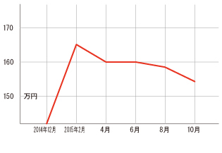 過去1年の平均相場動向