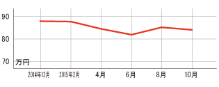 過去1年の平均相場動向