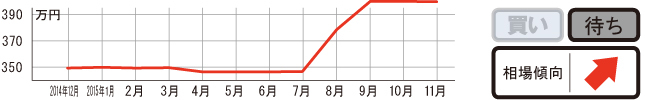 過去1年の平均相場動向