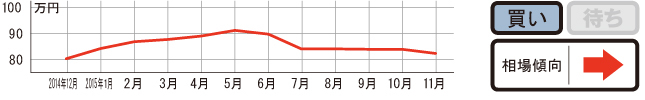 過去1年の平均相場動向