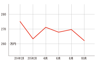 過去1年の平均相場動向