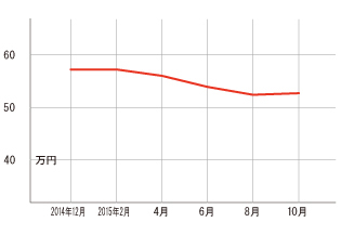 過去1年の平均相場動向