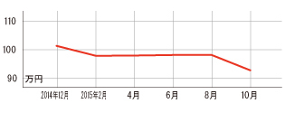 過去1年の平均相場動向