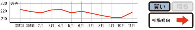 過去1年の平均相場動向