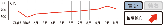 過去1年の平均相場動向