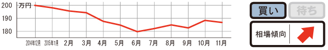過去1年の平均相場動向